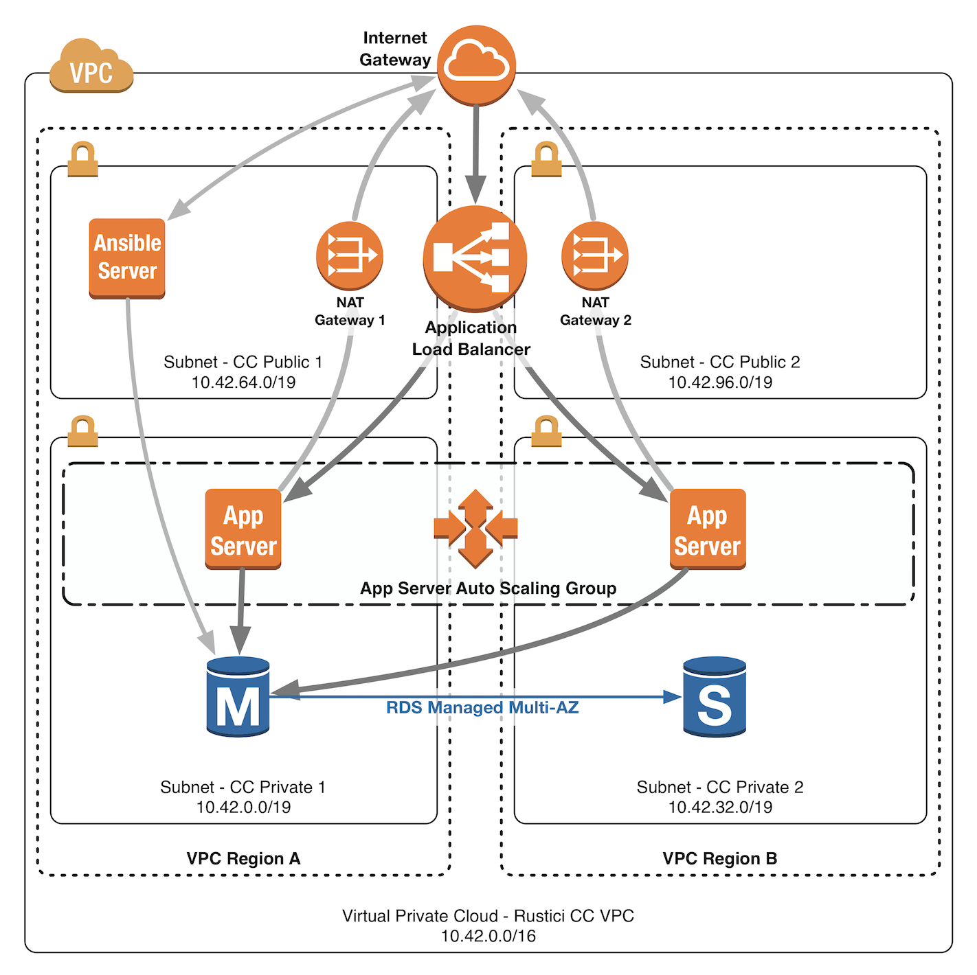 1-vpc-setup-content-controller-self-hosting-documentation